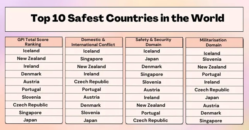 Safest Countries to Visit in the World